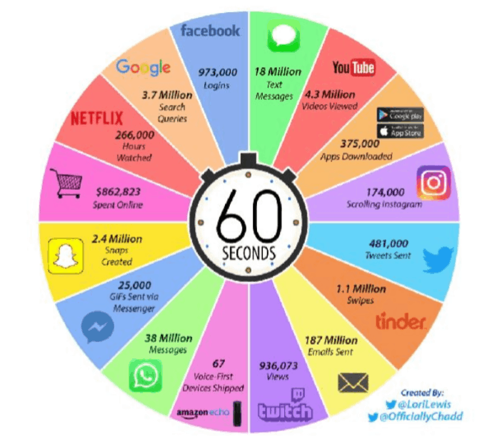 Internet Minute